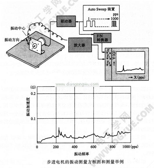步进电机的振动测量方法