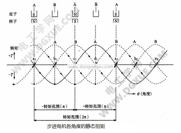 步进电机各电角度的静态转矩