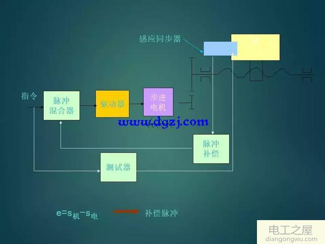 如何设计一个伺服系统