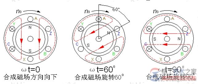电动机旋转磁场