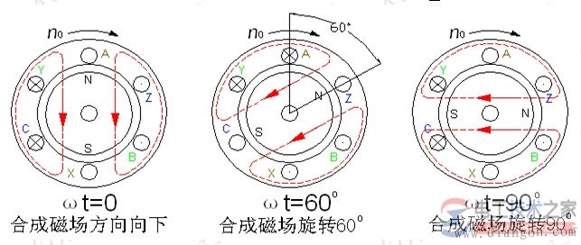 电动机旋转磁场